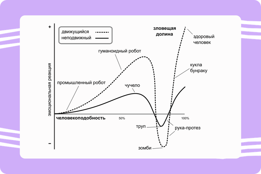 График зависимости симпатии от человекоподобности объекта. Обратите внимание: он разный для движущихся и неподвижных объектов.